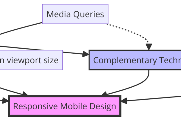 Media queries and fluid rules diagram A diagram showing how Flexbox, media queries, and fluid rules relate.