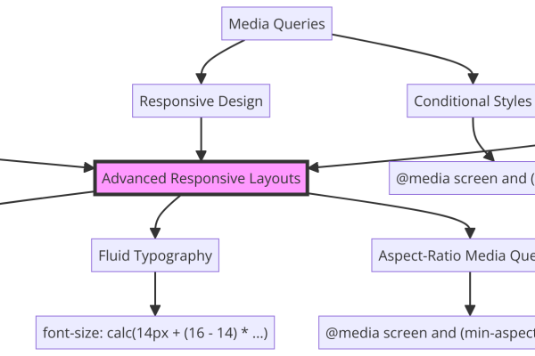 Media queries, fluid rules, and Flexbox diagram Media queries, fluid rules, and Flexbox diagram